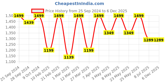 myntra.com Devansh Unisex White Wooden Table Lamps devansh Price History Graph from 25 Sep 2024 to 4 Dec 2025