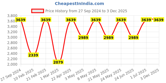 myntra.com Devansh White & Beige Curtain Pleated Shade Wood Floor Lamp devansh Price History Graph from 27 Sep 2024 to 2 Dec 2025