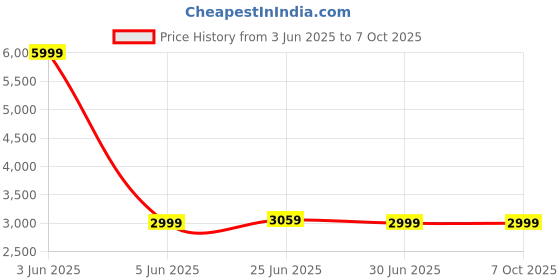myntra.com Devansh White & Beige Rectangle FloorLamps devansh Price History Graph from 3 Jun 2025 to 6 Oct 2025
