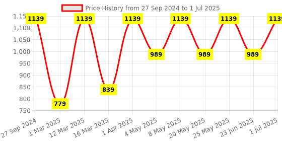 myntra.com Devansh White & Beige Textured Bamboo Table Lamp devansh Price History Graph from 27 Sep 2024 to 1 Jul 2025
