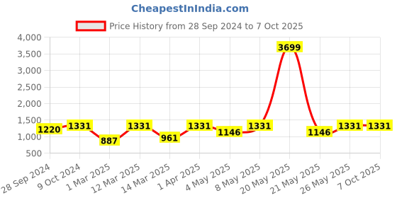myntra.com Devansh White & Beige Traditional Table Lamp devansh Price History Graph from 28 Sep 2024 to 6 Oct 2025