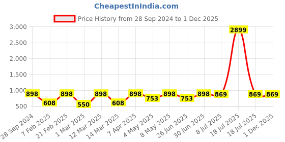 myntra.com Devansh White & Beige Wooden Table Lamp with Cotton Shade devansh Price History Graph from 28 Sep 2024 to 1 Dec 2025