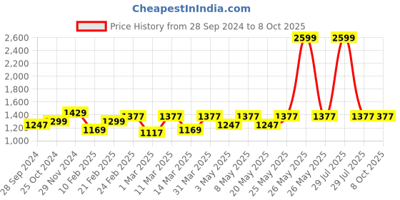 myntra.com Devansh White & Black Antique Wall Lamp With Cotton Conical Shade devansh Price History Graph from 28 Sep 2024 to 8 Oct 2025