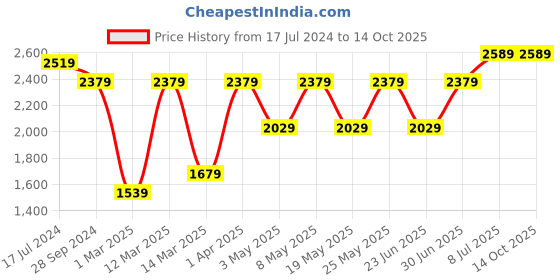 myntra.com Devansh White & Black Cluster Milky Glass Ceiling Lamp devansh Price History Graph from 17 Jul 2024 to 14 Oct 2025
