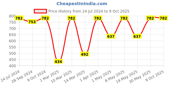 myntra.com Devansh White & Black Colourblocked Cotton Shade Table Lamp devansh Price History Graph from 24 Jul 2024 to 9 Oct 2025