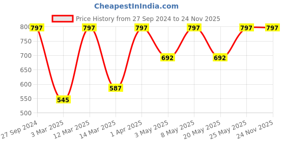 myntra.com Devansh White & Black Colourblocked Cotton Table Lamp With Wooden Base devansh Price History Graph from 27 Sep 2024 to 24 Nov 2025