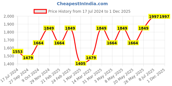 myntra.com Devansh White & Black Contemporary Frustum Cotton & Iron Table Lamp devansh Price History Graph from 17 Jul 2024 to 1 Dec 2025