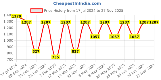 myntra.com Devansh White & black Cotton Drum Hanging Lamp devansh Price History Graph from 17 Jul 2024 to 27 Nov 2025