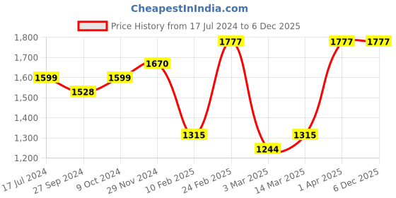 myntra.com Devansh  White & Black Cotton Shade Cylinder Shape Contemporary Table Lamps devansh Price History Graph from 17 Jul 2024 to 5 Dec 2025