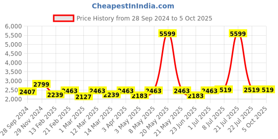 myntra.com Devansh White & Black Cotton Shade Round Drum Cluster Hanging Lamp devansh Price History Graph from 28 Sep 2024 to 5 Oct 2025