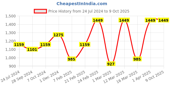 myntra.com Devansh White & Black Cotton Shade Table Lamp With Black Base devansh Price History Graph from 24 Jul 2024 to 8 Oct 2025