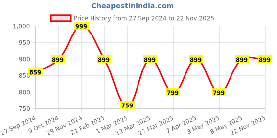 myntra.com Devansh White & Black cotton Solid Wooden Table Lamp devansh Price History Graph from 27 Sep 2024 to 22 Nov 2025