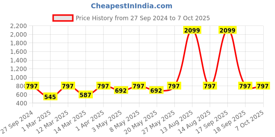 myntra.com Devansh White & Black Cotton Square Table Lamp With Wood Base devansh Price History Graph from 27 Sep 2024 to 7 Oct 2025