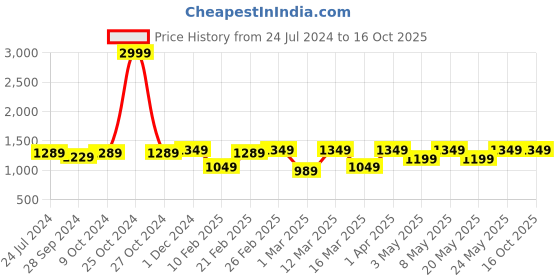 myntra.com Devansh White & Black Cotton Table Lamp With Square Wood Base devansh Price History Graph from 24 Jul 2024 to 15 Oct 2025