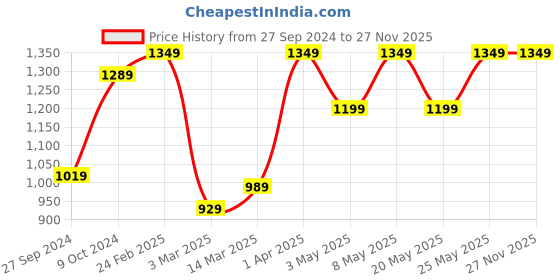 myntra.com Devansh White & Black Cotton Table Lamp With Wood Base devansh Price History Graph from 27 Sep 2024 to 25 Nov 2025