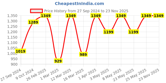 myntra.com Devansh White & Black Cotton Table Lamp With Wood Base devansh Price History Graph from 27 Sep 2024 to 22 Nov 2025