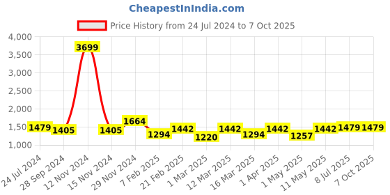 myntra.com Devansh White & Black Cotton Table Lamp with Wooden Base devansh Price History Graph from 24 Jul 2024 to 7 Oct 2025