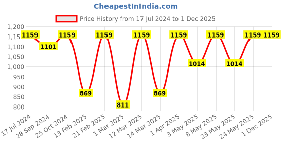 myntra.com Devansh White & Black Cotton Wall Mounted Wall Lamps with Steel Base devansh Price History Graph from 17 Jul 2024 to 30 Nov 2025
