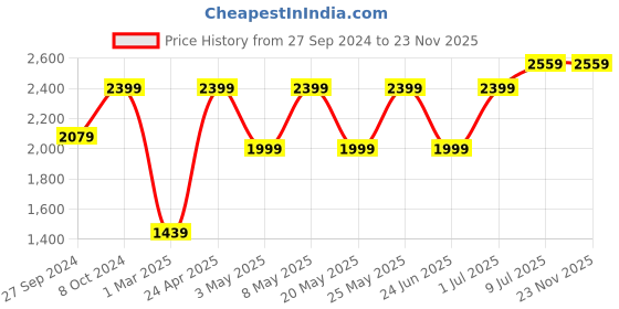 myntra.com Devansh White & Black Cylindrical Cotton Floor Lamp devansh Price History Graph from 27 Sep 2024 to 22 Nov 2025