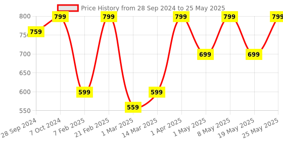 myntra.com Devansh White & Black Drum Designer Shade Table Lamp with Base devansh Price History Graph from 28 Sep 2024 to 25 May 2025