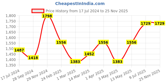 myntra.com Devansh White & Black Embellished Table Lamp devansh Price History Graph from 17 Jul 2024 to 25 Nov 2025