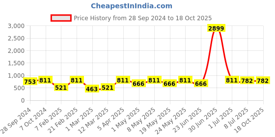 myntra.com Devansh White & Black Floral Cotton Shade Table Lamp devansh Price History Graph from 28 Sep 2024 to 18 Oct 2025