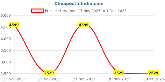 myntra.com Devansh White & Black Floral Iron Floor Lamp With Shade devansh Price History Graph from 13 Nov 2025 to 1 Dec 2025