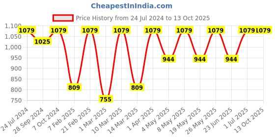 myntra.com Devansh White & Black Floral Printed Mosaic Samadhan Table Lamp devansh Price History Graph from 24 Jul 2024 to 13 Oct 2025