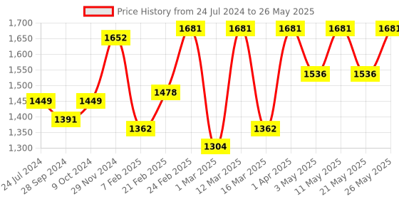 myntra.com Devansh White  & Black Floral Printed Table Lap With Shade devansh Price History Graph from 24 Jul 2024 to 26 May 2025