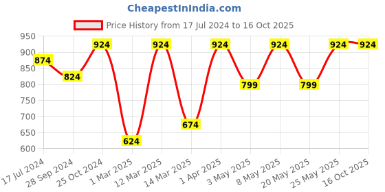 myntra.com Devansh White & Black Frustum Shaped Wall Mounted Lamp devansh Price History Graph from 17 Jul 2024 to 15 Oct 2025