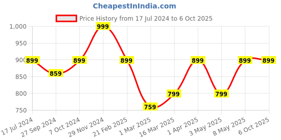 myntra.com Devansh White & Black Frustum Table Lamp devansh Price History Graph from 17 Jul 2024 to 6 Oct 2025