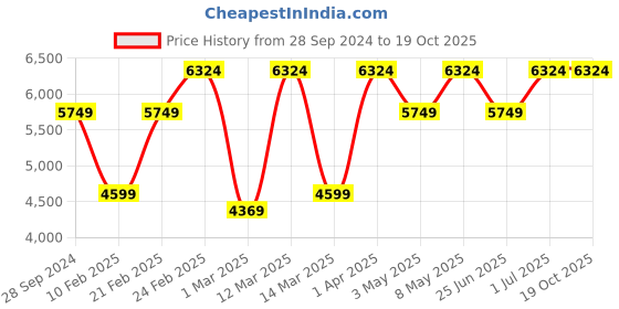 myntra.com Devansh White & Black Glass 6 Shades Chandelier devansh Price History Graph from 28 Sep 2024 to 18 Oct 2025
