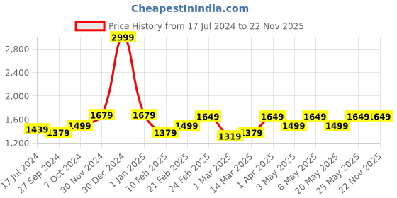 myntra.com Devansh White & Black Glass Curvy Table Lamp With Iron Base devansh Price History Graph from 17 Jul 2024 to 22 Nov 2025