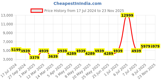 myntra.com Devansh White & Black Iron Quirky Ceiling Lamp devansh Price History Graph from 17 Jul 2024 to 23 Nov 2025