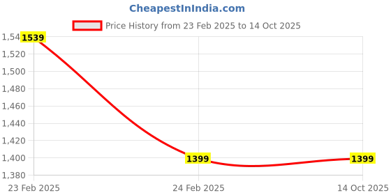 myntra.com Devansh White & Black Iron Traditional Bedside Standard Table Lamp devansh Price History Graph from 23 Feb 2025 to 14 Oct 2025