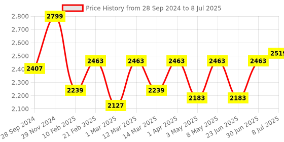 myntra.com Devansh White & Black Jute Shade Square Cluster Ceiling Lamp devansh Price History Graph from 28 Sep 2024 to 8 Jul 2025
