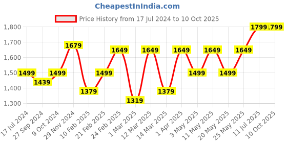 myntra.com Devansh White & Black Metal Table Lamp With Cotton Shade devansh Price History Graph from 17 Jul 2024 to 10 Oct 2025
