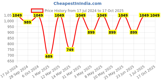 myntra.com Devansh White & Black Milky Glass Wall Mounted Lamp With Iron Base devansh Price History Graph from 17 Jul 2024 to 16 Oct 2025