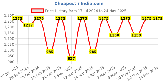 myntra.com Devansh White & Black Milky Glass Wall Mounted Lantern devansh Price History Graph from 17 Jul 2024 to 23 Nov 2025