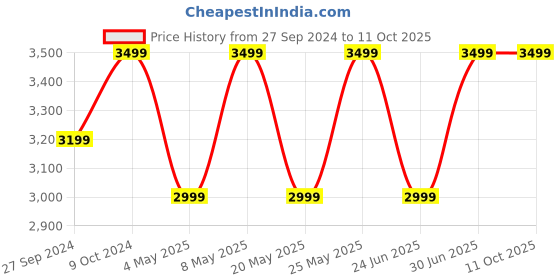 myntra.com Devansh White & Black Printed Cylinder Shaped Cotton Shade with Iron Floor Lamp devansh Price History Graph from 27 Sep 2024 to 10 Oct 2025