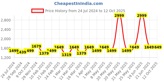 myntra.com Devansh White & Black Printed Mosaic Iron Table Lamps devansh Price History Graph from 24 Jul 2024 to 11 Oct 2025