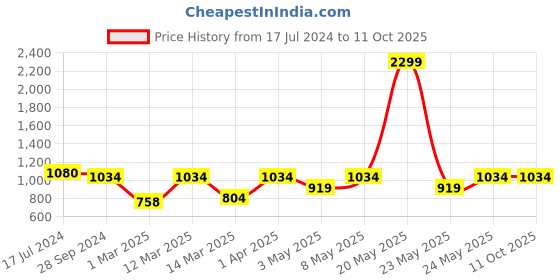 myntra.com Devansh White & Black Printed Mosaic Wallchiere devansh Price History Graph from 17 Jul 2024 to 10 Oct 2025