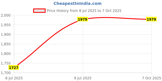 myntra.com Devansh White & Black Printed Wooden Frustum Shaped Table Lamp devansh Price History Graph from 8 Jul 2025 to 7 Oct 2025