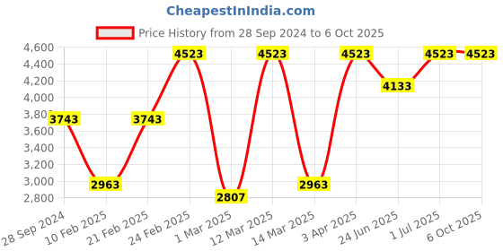 myntra.com Devansh White & Black Quintuple Glass Hanging Lamp devansh Price History Graph from 28 Sep 2024 to 5 Oct 2025
