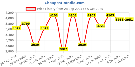 myntra.com Devansh White & Black Rectangle Quintuple Cluster Hanging Lamps devansh Price History Graph from 28 Sep 2024 to 5 Oct 2025