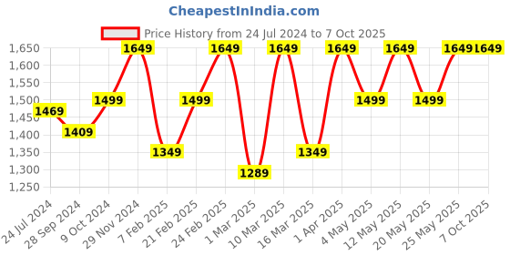 myntra.com Devansh White & Black Self Design Traditional Buffet Table Lamp devansh Price History Graph from 24 Jul 2024 to 7 Oct 2025