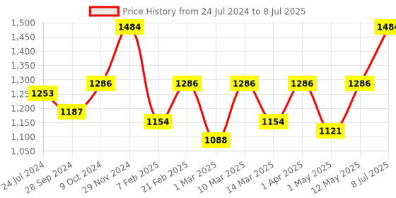 myntra.com Devansh White & Black Solid Bedside Table Lamp with Shade devansh Price History Graph from 24 Jul 2024 to 8 Jul 2025