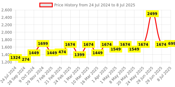 myntra.com Devansh White & Black Solid Buffet Table Lamp with Shade devansh Price History Graph from 24 Jul 2024 to 8 Jul 2025