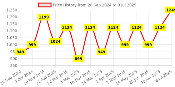 myntra.com Devansh White & Black Solid Contemporary Buffet Table Lamp with Shade devansh Price History Graph from 28 Sep 2024 to 8 Jul 2025