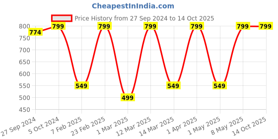 myntra.com Devansh White & Black Solid Contemporary Square Table Lamp devansh Price History Graph from 27 Sep 2024 to 13 Oct 2025
